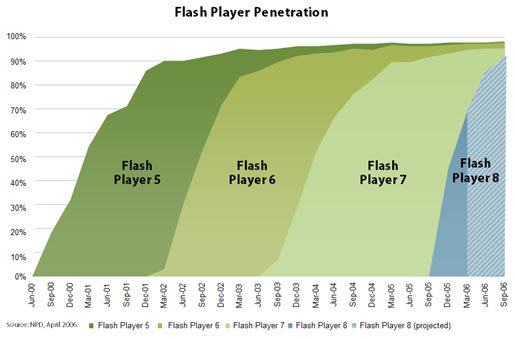 Flash Player adoption rates